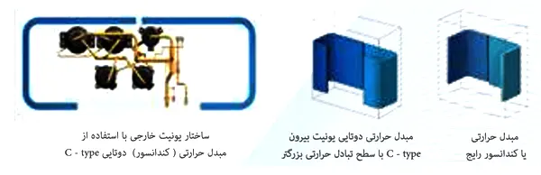 مبدل حرارتی بکار رفته در وی آر اف (VRF) اینورتر بویمن مدل BTV-TG33