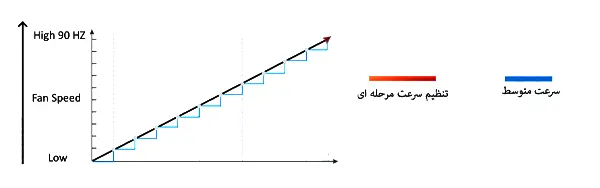 فن بکار رفته در وی آر اف (VRF) اینورتر بویمن مدل BTV-TG33