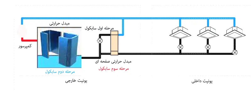 سابکول سه مرحله‌ای در وی آر اف (VRF) اینورتر بویمن مدل BTV-TG33