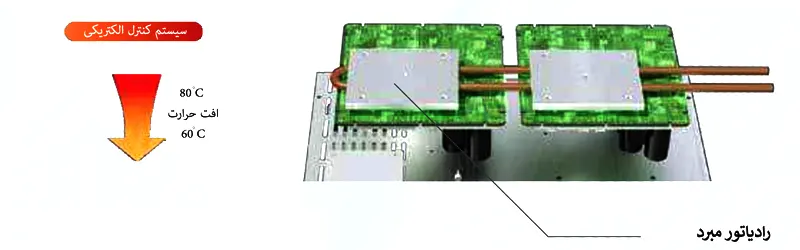خنک کاری بردهای الکترونیکی وی آر اف (VRF) اینورتر بویمن مدل BTV-TG33