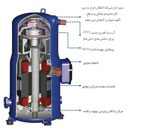 کمپرسور اسکرال دانفوس مدل SH140 | چیلر ماژولار ایدن گیت مدل EG-FE20V