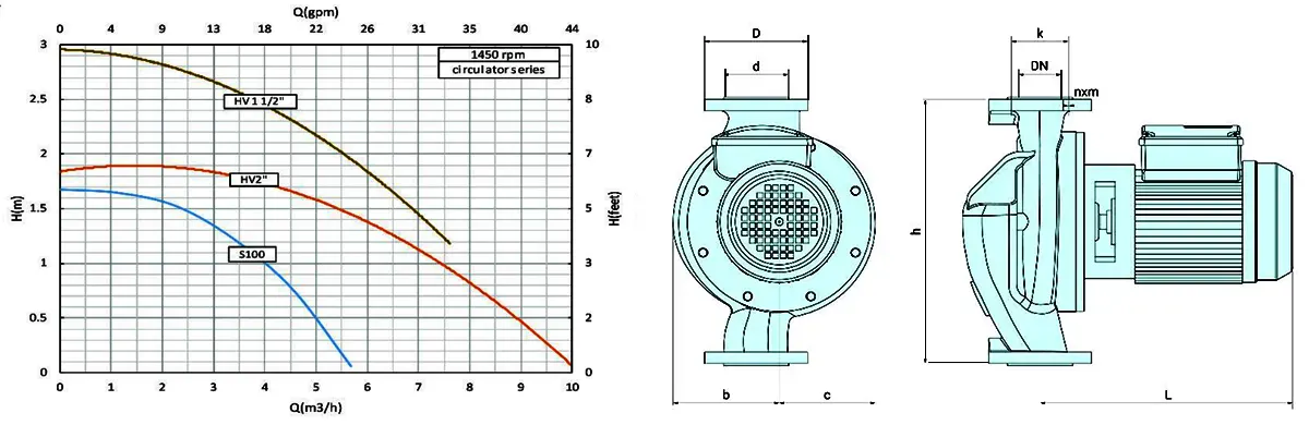 پمپ سیرکولاتور 1450RPM سمنان انرژی 2 اینچ HV تکفاز