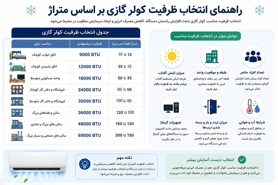 انتخاب ظرفیت مناسب (BTU) برای کولر گازی